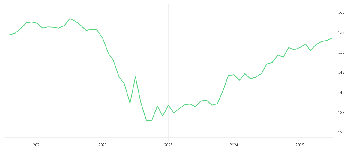 Chart zur Entwicklung der letzten fünf Jahre von Amundi EUR Corporate Bond Climate Paris Aligned UCITS ETF Acc