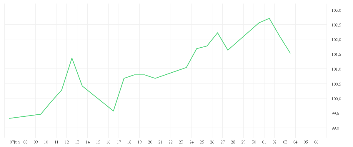 Chart zur Monatsentwicklung von Amundi US Treasury Bond Long Dated UCITS ETF Dist