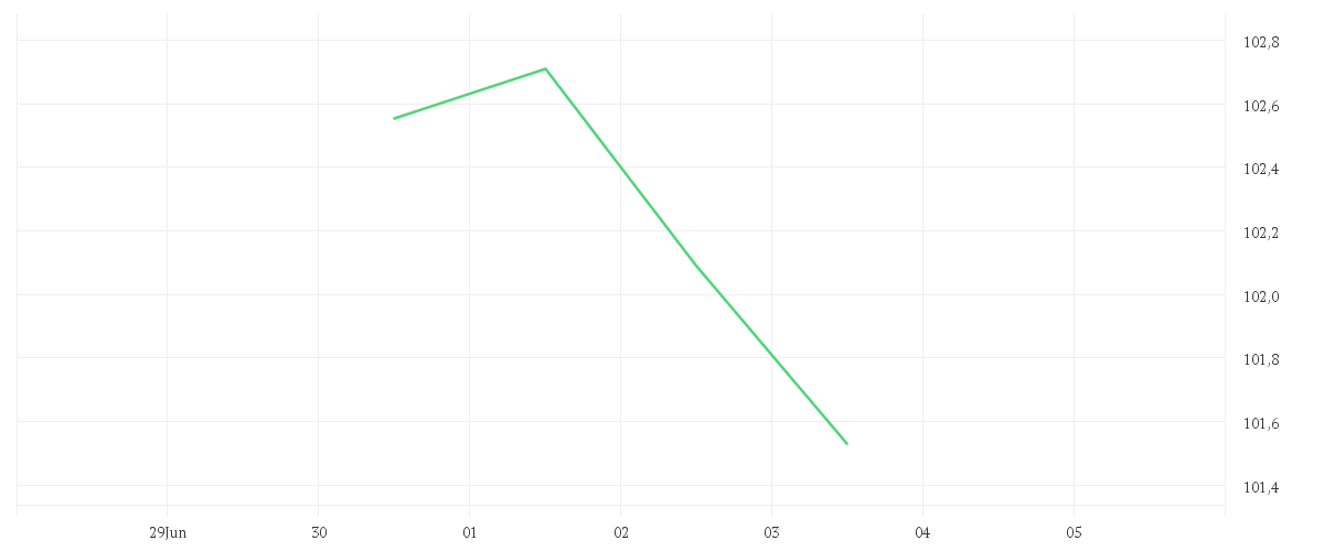 Chart zur Wochenentwicklung von Amundi US Treasury Bond Long Dated UCITS ETF Dist