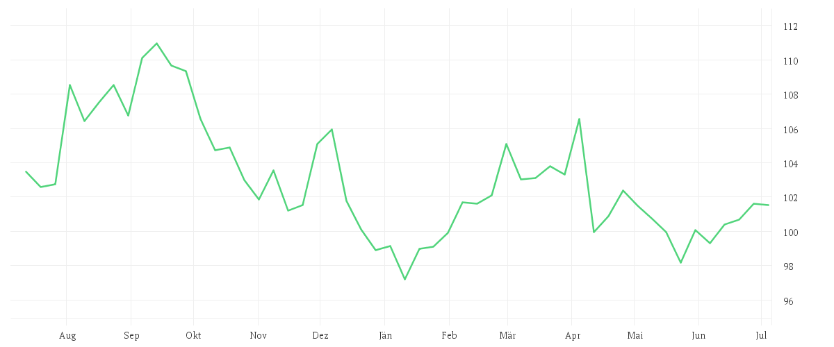 Chart zur Jahresentwicklung von Amundi US Treasury Bond Long Dated UCITS ETF Dist