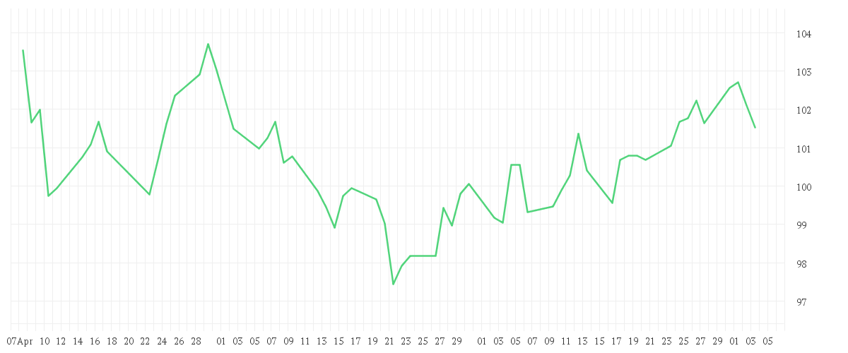 Chart zur Entwicklung der letzten drei Monate von Amundi US Treasury Bond Long Dated UCITS ETF Dist
