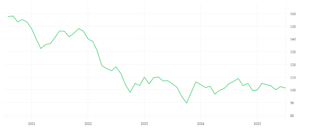 Chart zur Entwicklung der letzten fünf Jahre von Amundi US Treasury Bond Long Dated UCITS ETF Dist