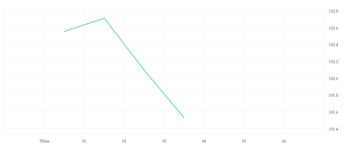 Chart zur Tagesentwicklung von Amundi US Treasury Bond Long Dated UCITS ETF Dist