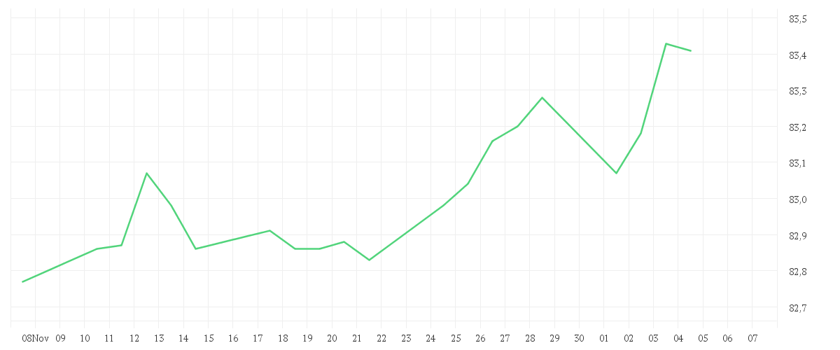 Chart zur Monatsentwicklung von Amundi USD Emerging Markets Government Bond UCITS ETF Dist