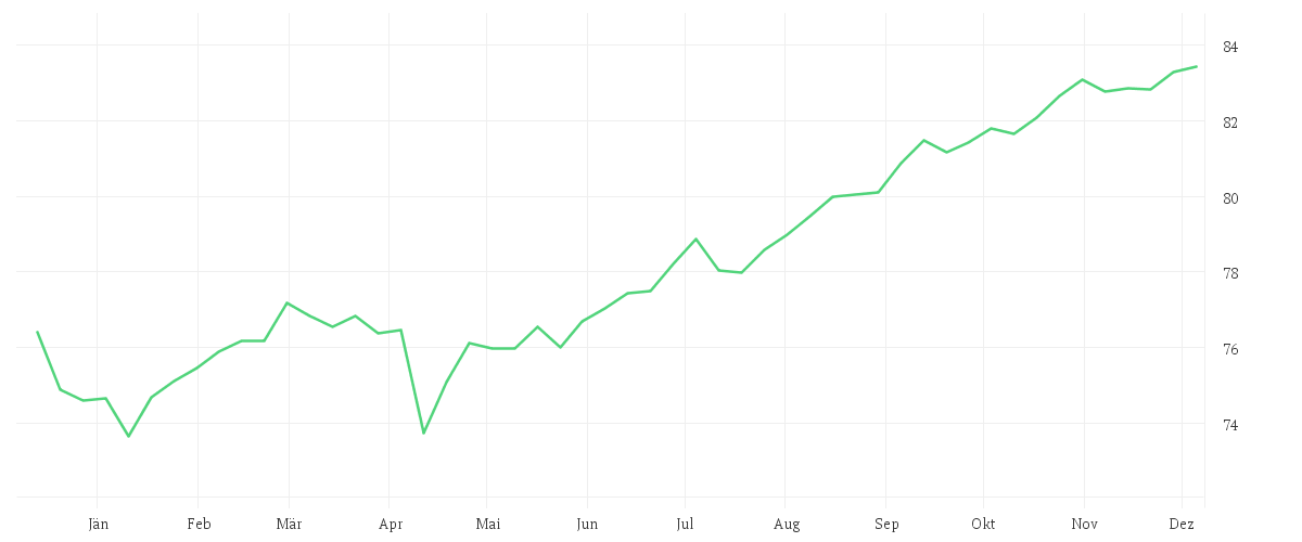 Chart zur Jahresentwicklung von Amundi USD Emerging Markets Government Bond UCITS ETF Dist