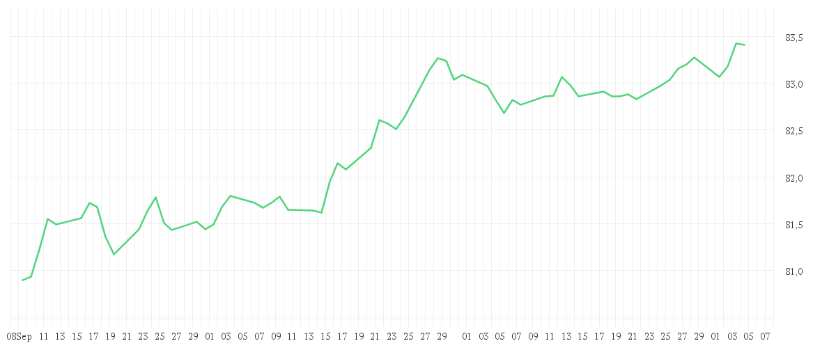 Chart zur Entwicklung der letzten drei Monate von Amundi USD Emerging Markets Government Bond UCITS ETF Dist