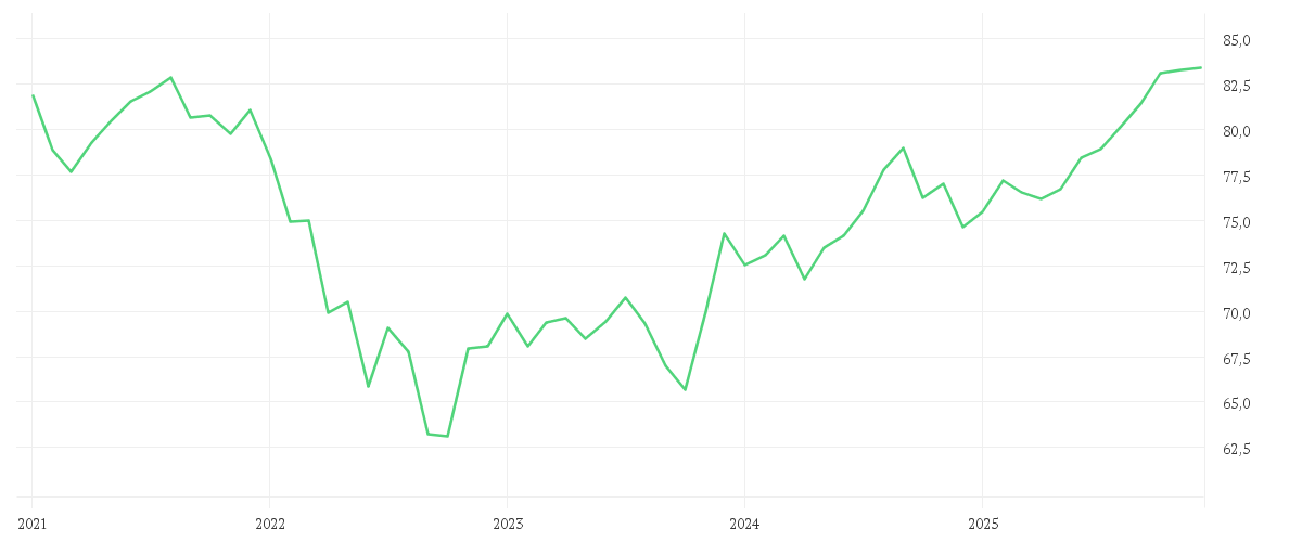 Chart zur Entwicklung der letzten fünf Jahre von Amundi USD Emerging Markets Government Bond UCITS ETF Dist