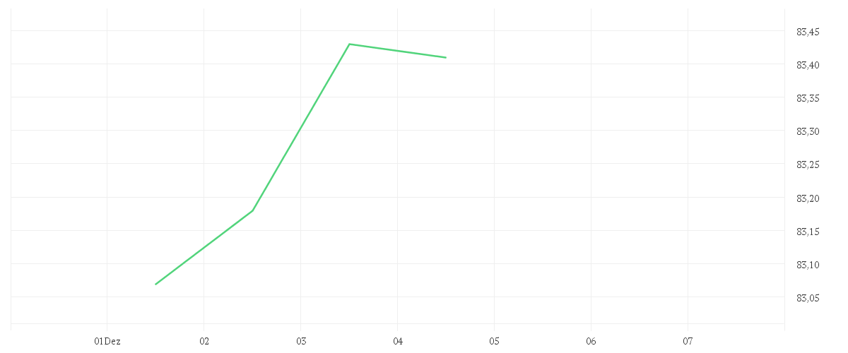 Chart zur Tagesentwicklung von Amundi USD Emerging Markets Government Bond UCITS ETF Dist
