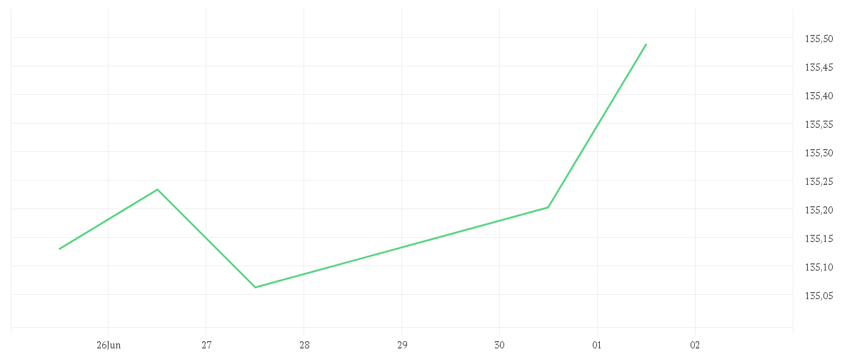 Chart zur Wochenentwicklung von Amundi EUR Corporate Bond ex-Financials ESG UCITS ETF Acc