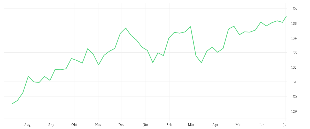 Chart zur Jahresentwicklung von Amundi EUR Corporate Bond ex-Financials ESG UCITS ETF Acc