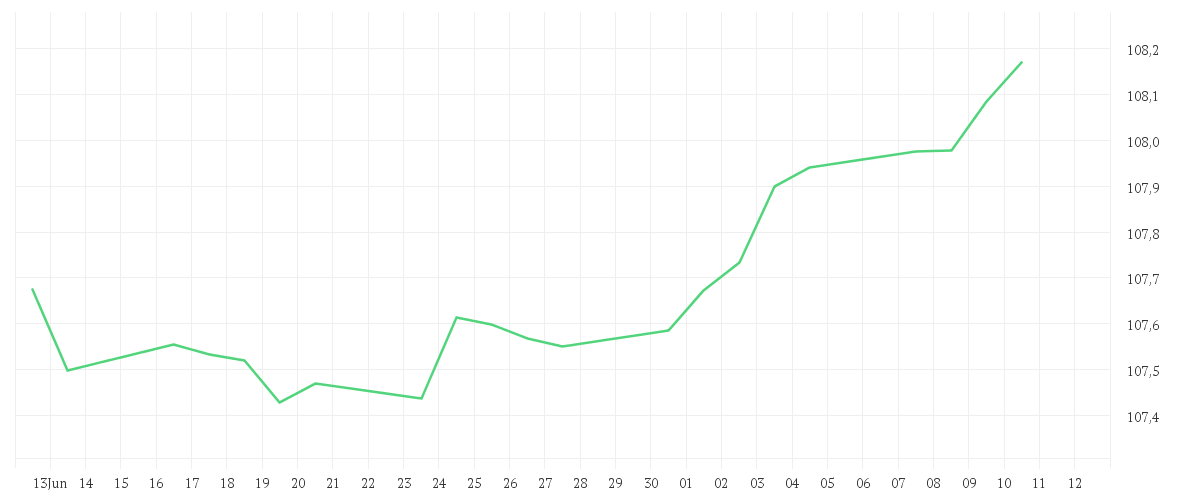 Chart zur Monatsentwicklung von Amundi EUR High Yield Corporate Bond ESG UCITS ETF Dist
