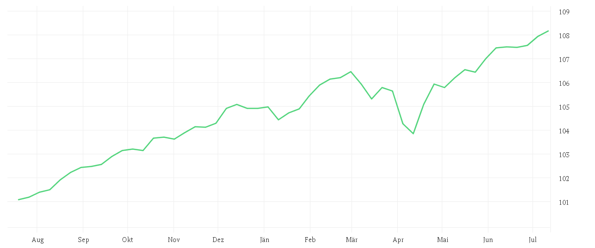 Chart zur Jahresentwicklung von Amundi EUR High Yield Corporate Bond ESG UCITS ETF Dist