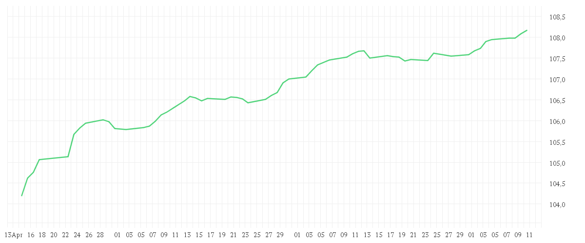 Chart zur Entwicklung der letzten drei Monate von Amundi EUR High Yield Corporate Bond ESG UCITS ETF Dist
