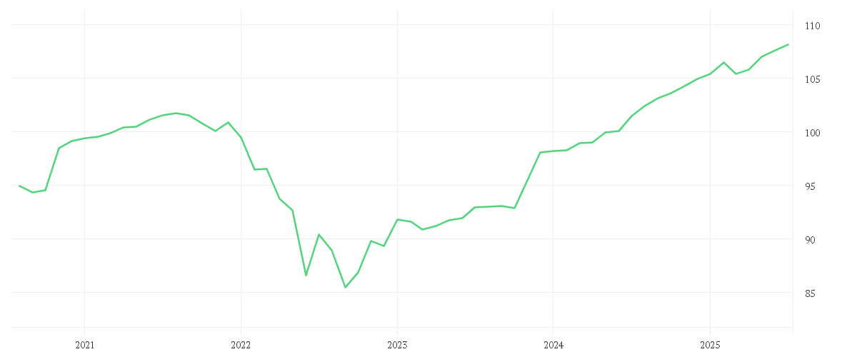 Chart zur Entwicklung der letzten fünf Jahre von Amundi EUR High Yield Corporate Bond ESG UCITS ETF Dist