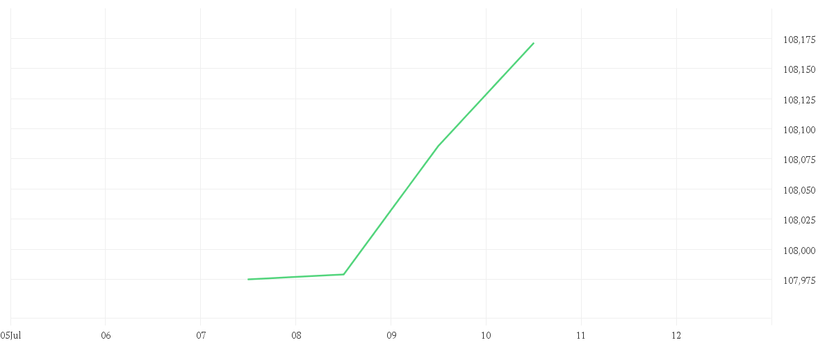 Chart zur Tagesentwicklung von Amundi EUR High Yield Corporate Bond ESG UCITS ETF Dist