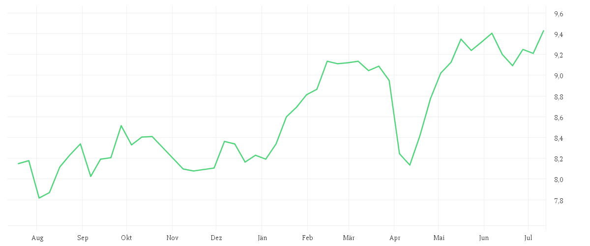 Chart zur Jahresentwicklung von iShares MSCI EMU IMI Screened UCITS ETF EUR Accu