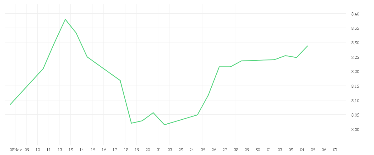 Chart zur Monatsentwicklung von iShares MSCI EMU IMI Screened UCITS ETF EUR (Dist)