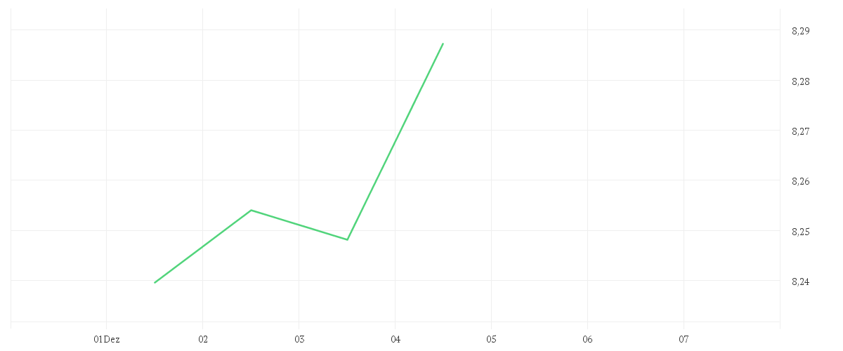 Chart zur Wochenentwicklung von iShares MSCI EMU IMI Screened UCITS ETF EUR (Dist)