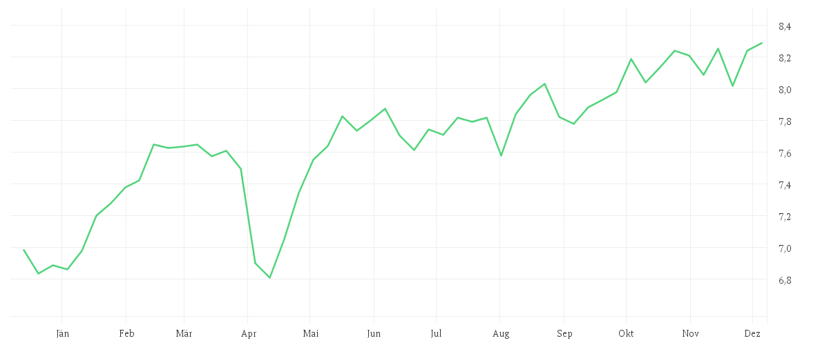 Chart zur Jahresentwicklung von iShares MSCI EMU IMI Screened UCITS ETF EUR (Dist)