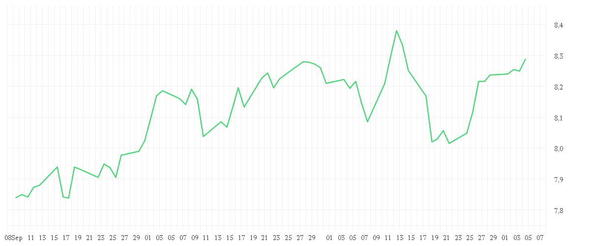 Chart zur Entwicklung der letzten drei Monate von iShares MSCI EMU IMI Screened UCITS ETF EUR (Dist)