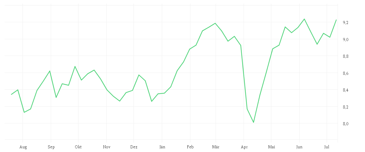 Chart zur Jahresentwicklung von iShares MSCI Europe Screened UCITS ETF EUR (Acc)