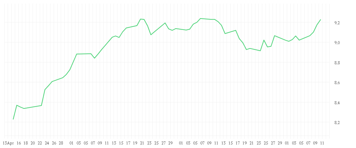 Chart zur Entwicklung der letzten drei Monate von iShares MSCI Europe Screened UCITS ETF EUR (Acc)
