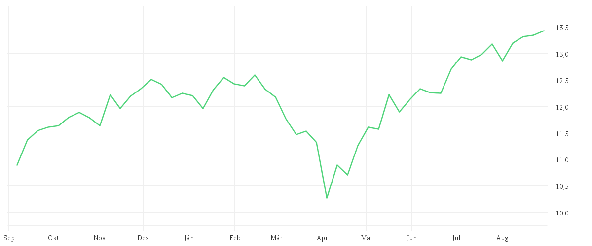 Chart zur Jahresentwicklung von iShares MSCI USA Screened UCITS ETF USD (Acc)
