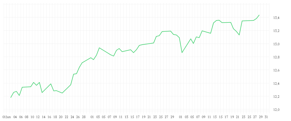 Chart zur Entwicklung der letzten drei Monate von iShares MSCI USA Screened UCITS ETF USD (Acc)