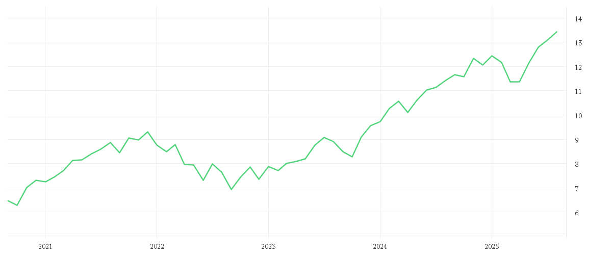 Chart zur Entwicklung der letzten fünf Jahre von iShares MSCI USA Screened UCITS ETF USD (Acc)