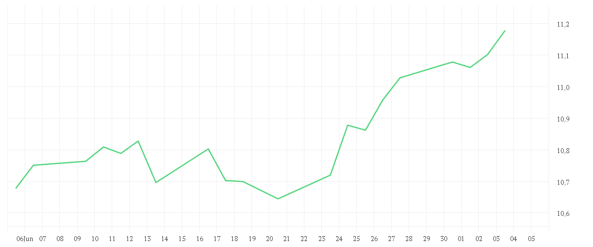 Chart zur Monatsentwicklung von iShares MSCI World Screened UCITS ETF USD (Acc)