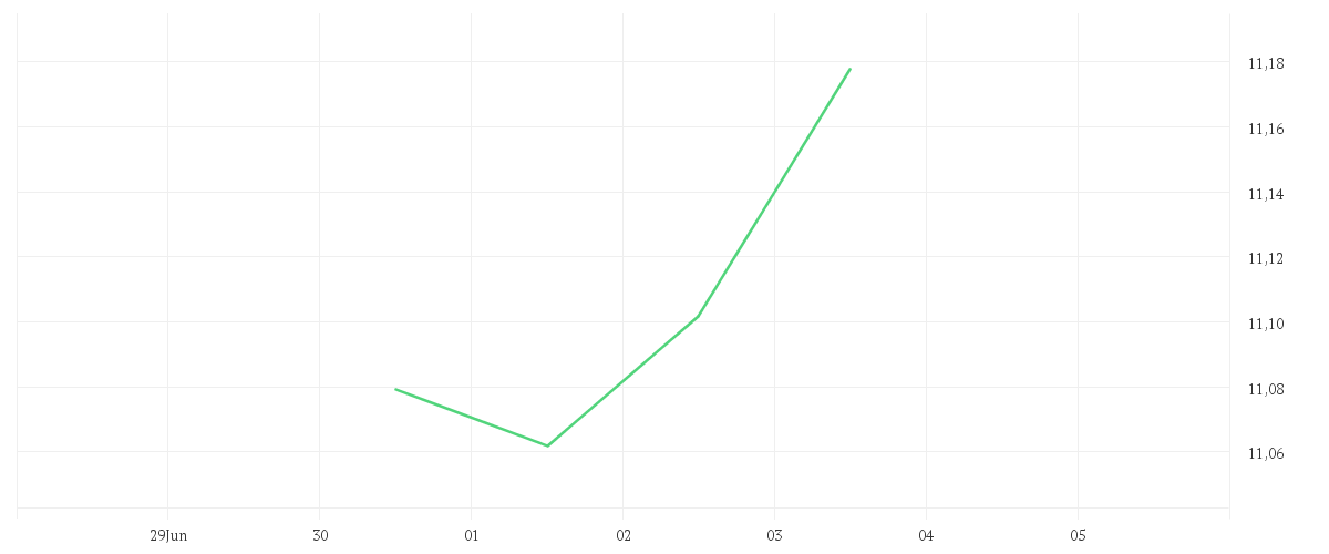 Chart zur Wochenentwicklung von iShares MSCI World Screened UCITS ETF USD (Acc)