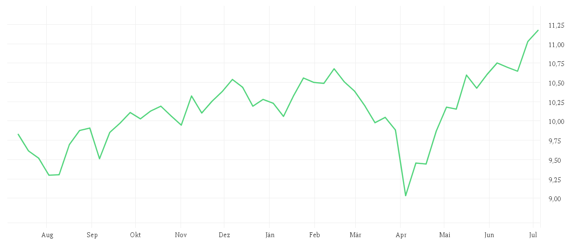 Chart zur Jahresentwicklung von iShares MSCI World Screened UCITS ETF USD (Acc)