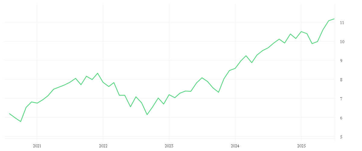 Chart zur Entwicklung der letzten fünf Jahre von iShares MSCI World Screened UCITS ETF USD (Acc)