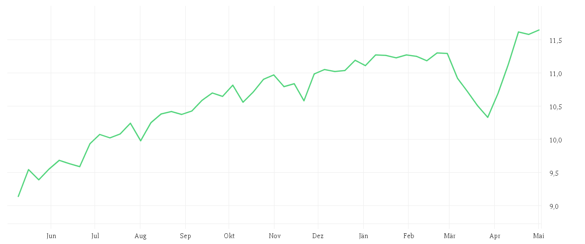 Chart zur Jahresentwicklung von iShares MSCI World Screened UCITS ETF USD (Dist)