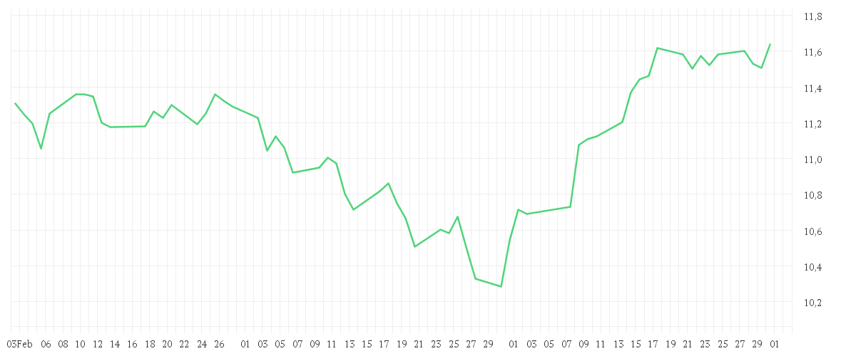 Chart zur Entwicklung der letzten drei Monate von iShares MSCI World Screened UCITS ETF USD (Dist)