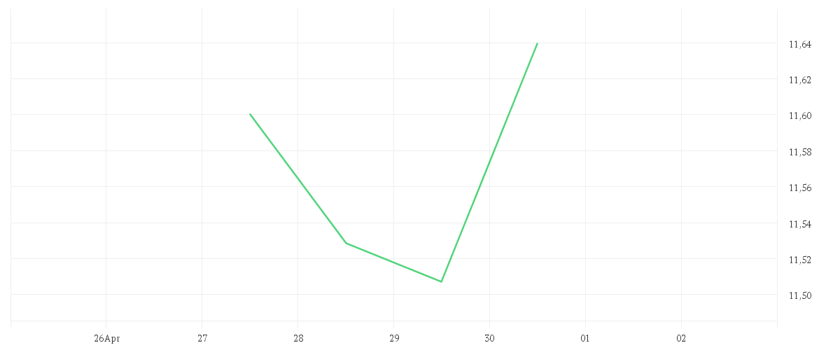 Chart zur Tagesentwicklung von iShares MSCI World Screened UCITS ETF USD (Dist)