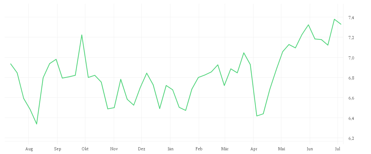 Chart zur Jahresentwicklung von iShares MSCI Japan Screened UCITS ETF USD (Acc)