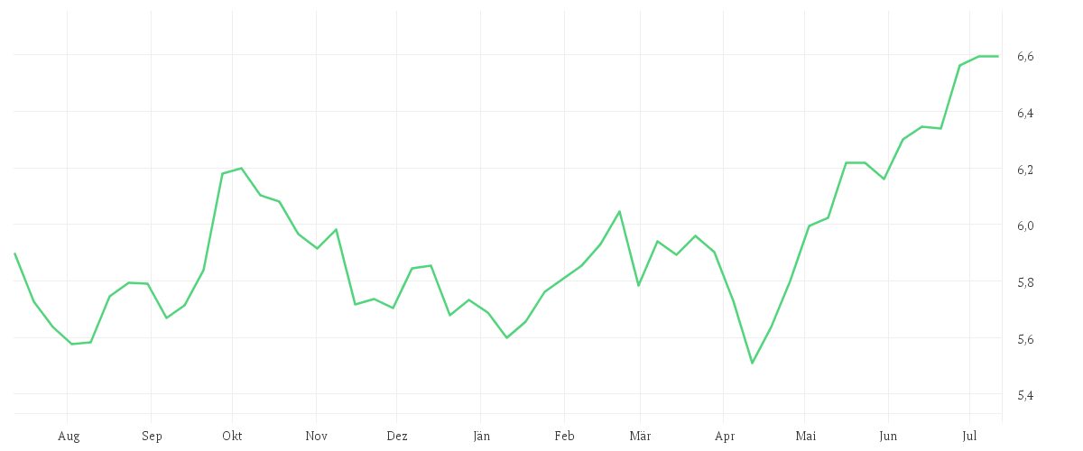Chart zur Jahresentwicklung von iShares MSCI EM IMI Screened UCITS ETF USD (Dist)
