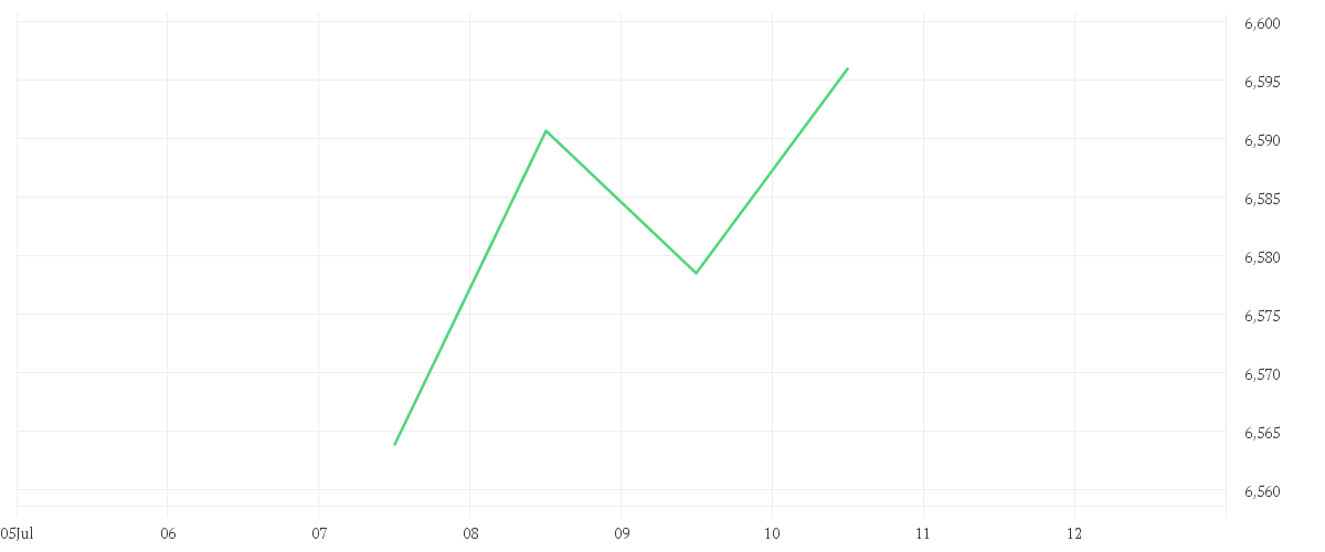 Chart zur Tagesentwicklung von iShares MSCI EM IMI Screened UCITS ETF USD (Dist)