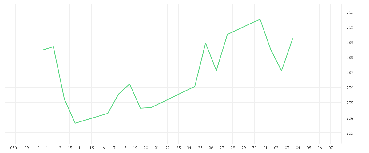 Chart zur Monatsentwicklung von DWS Invest Artificial Intelligence LC