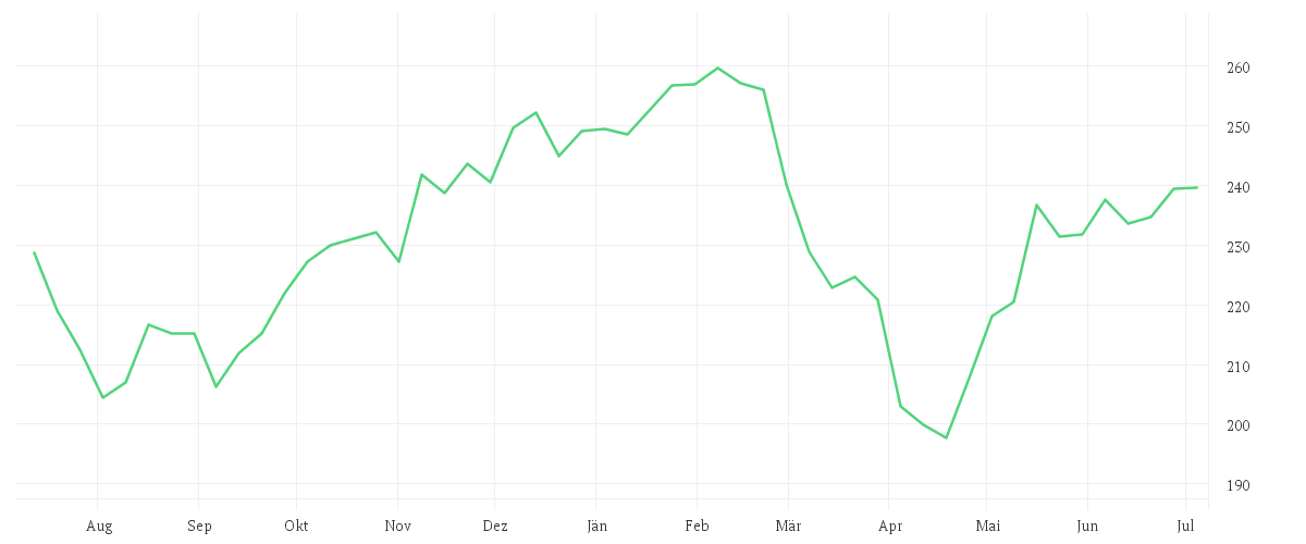 Chart zur Jahresentwicklung von DWS Invest Artificial Intelligence LC
