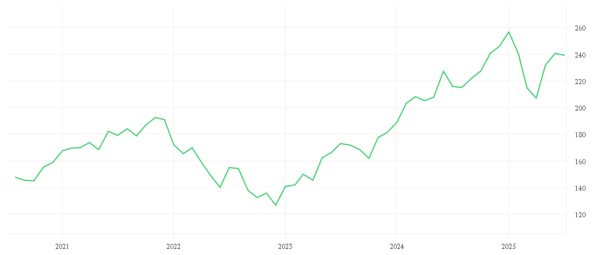 Chart zur Entwicklung der letzten fünf Jahre von DWS Invest Artificial Intelligence LC