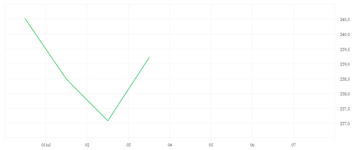 Chart zur Tagesentwicklung von DWS Invest Artificial Intelligence LC