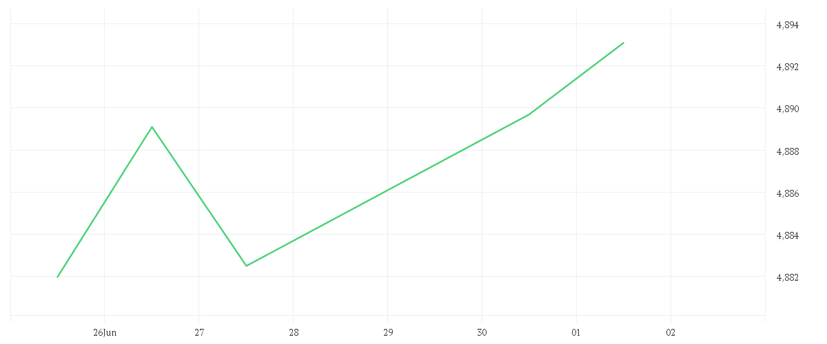 Chart zur Wochenentwicklung von iShares Core Global Aggregate Bond UCITS ETF Hedged EUR Accu