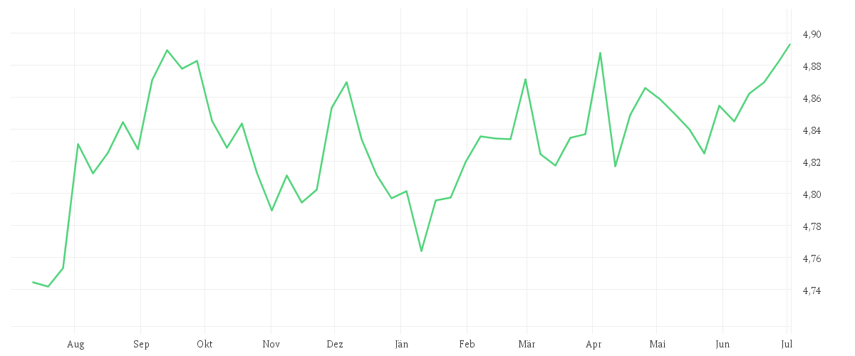 Chart zur Jahresentwicklung von iShares Core Global Aggregate Bond UCITS ETF Hedged EUR Accu