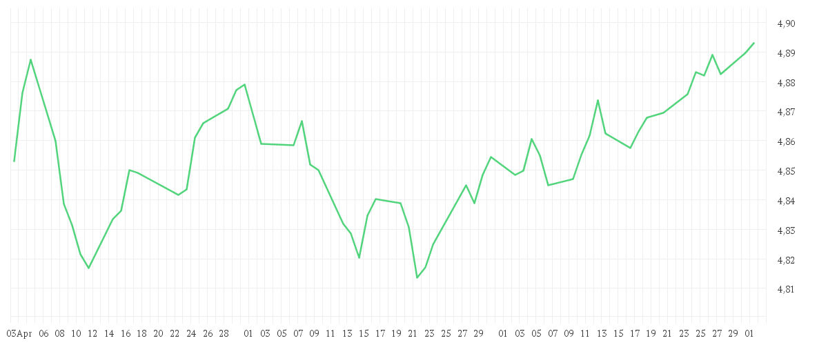Chart zur Entwicklung der letzten drei Monate von iShares Core Global Aggregate Bond UCITS ETF Hedged EUR Accu