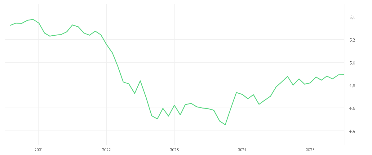 Chart zur Entwicklung der letzten fünf Jahre von iShares Core Global Aggregate Bond UCITS ETF Hedged EUR Accu