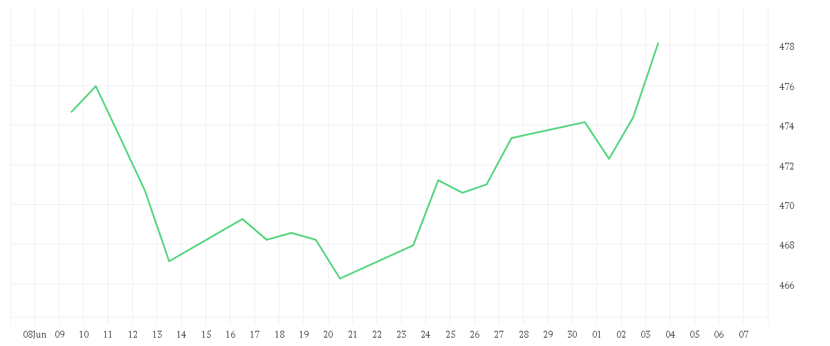 Chart zur Monatsentwicklung von Amundi MSCI All Country World UCITS ETF EUR Acc