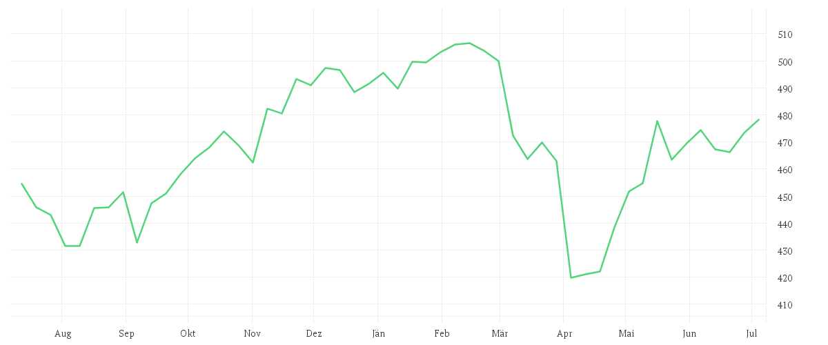 Chart zur Jahresentwicklung von Amundi MSCI All Country World UCITS ETF EUR Acc