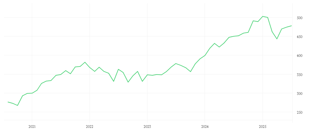 Chart zur Entwicklung der letzten fünf Jahre von Amundi MSCI All Country World UCITS ETF EUR Acc